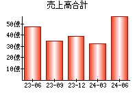 売上高合計