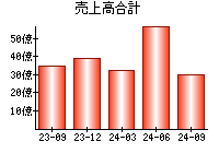 売上高合計