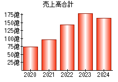 売上高合計