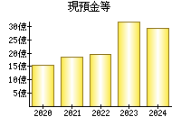 現預金等