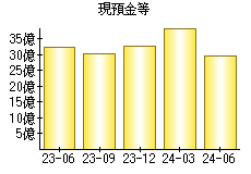 現預金等