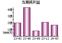 当期純利益