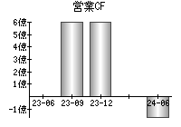 営業活動によるキャッシュフロー