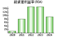 総資産利益率(ROA)