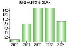 総資産利益率(ROA)