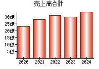 売上高合計