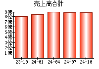 売上高合計