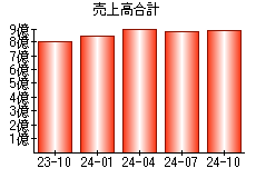 売上高合計