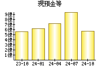 現預金等