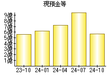 現預金等