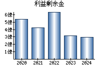 利益剰余金