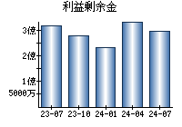 利益剰余金