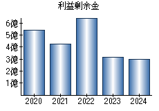 利益剰余金