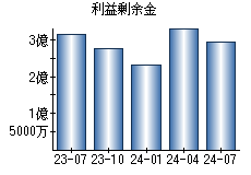 利益剰余金