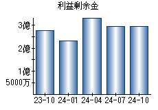 利益剰余金