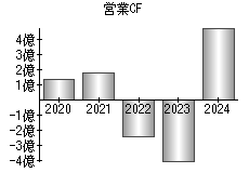 営業活動によるキャッシュフロー