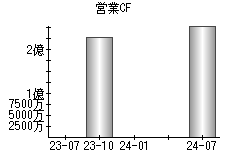 営業活動によるキャッシュフロー