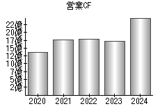 営業活動によるキャッシュフロー