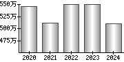 平均年収（単独）