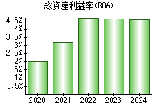 総資産利益率(ROA)