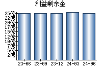 利益剰余金