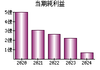 当期純利益