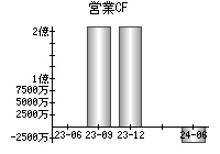 営業活動によるキャッシュフロー