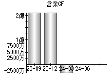 営業活動によるキャッシュフロー