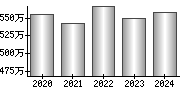 平均年収（単独）