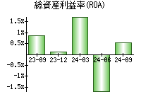 総資産利益率(ROA)