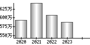 平均年収（単独）