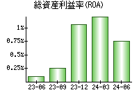 総資産利益率(ROA)