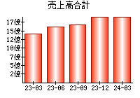 売上高合計