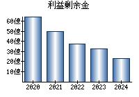 利益剰余金