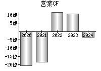 営業活動によるキャッシュフロー