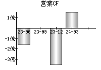 営業活動によるキャッシュフロー