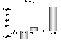 営業活動によるキャッシュフロー