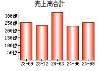 売上高合計