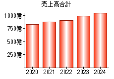 売上高合計