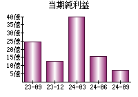 当期純利益