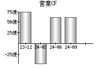 営業活動によるキャッシュフロー