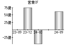 営業活動によるキャッシュフロー