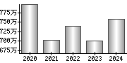 平均年収（単独）