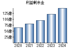 利益剰余金