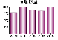 当期純利益