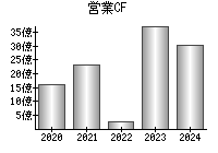 営業活動によるキャッシュフロー