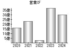 営業活動によるキャッシュフロー