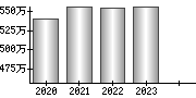 平均年収（単独）