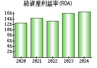 総資産利益率(ROA)