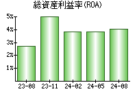 総資産利益率(ROA)